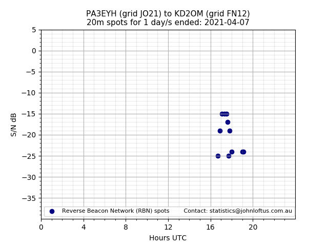 Scatter chart shows spots received from PA3EYH to kd2om during 24 hour period on the 20m band.