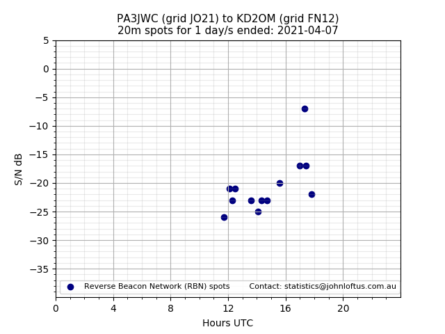 Scatter chart shows spots received from PA3JWC to kd2om during 24 hour period on the 20m band.