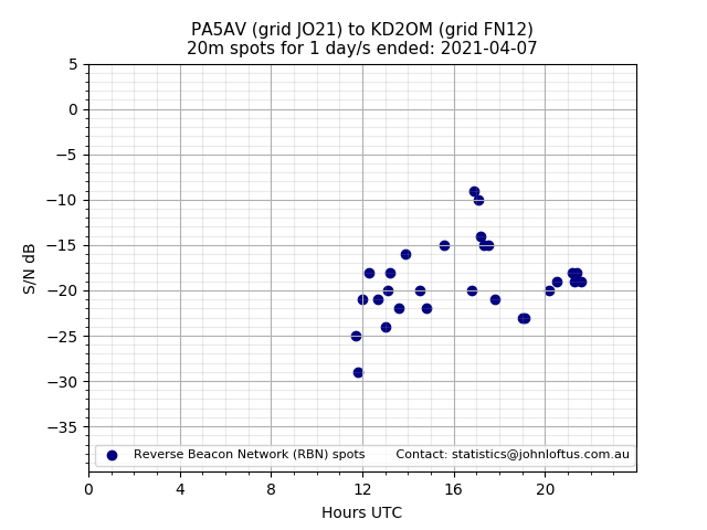 Scatter chart shows spots received from PA5AV to kd2om during 24 hour period on the 20m band.