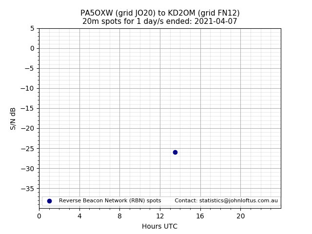 Scatter chart shows spots received from PA5OXW to kd2om during 24 hour period on the 20m band.