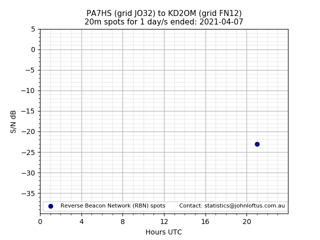 Scatter chart shows spots received from PA7HS to kd2om during 24 hour period on the 20m band.