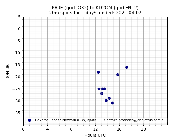 Scatter chart shows spots received from PA9E to kd2om during 24 hour period on the 20m band.