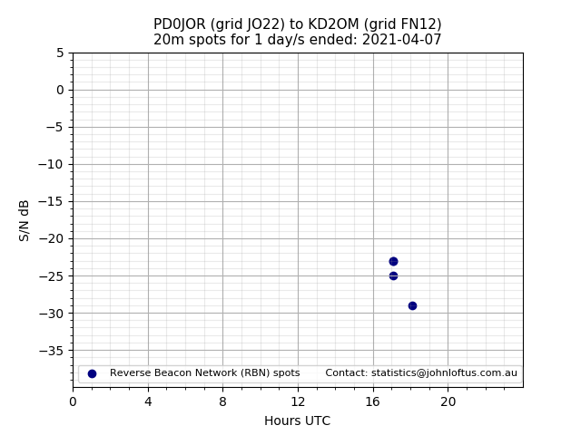 Scatter chart shows spots received from PD0JOR to kd2om during 24 hour period on the 20m band.