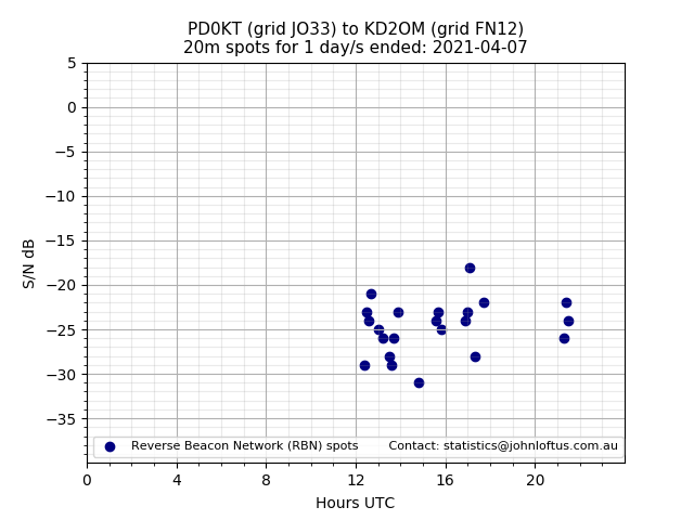Scatter chart shows spots received from PD0KT to kd2om during 24 hour period on the 20m band.