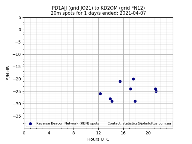 Scatter chart shows spots received from PD1AJJ to kd2om during 24 hour period on the 20m band.