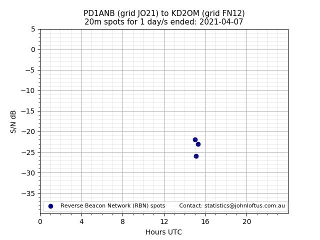 Scatter chart shows spots received from PD1ANB to kd2om during 24 hour period on the 20m band.