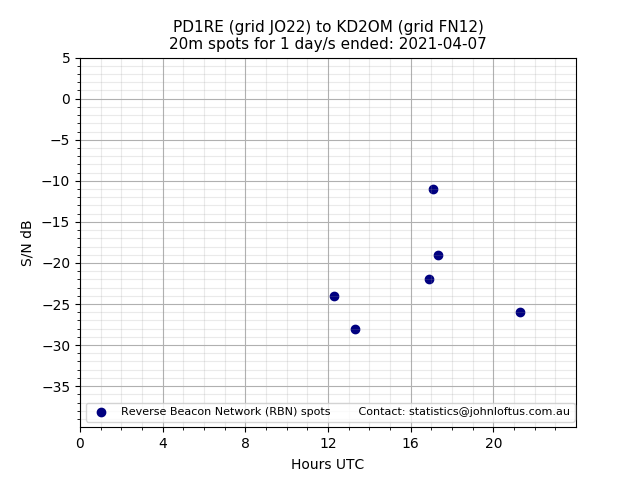 Scatter chart shows spots received from PD1RE to kd2om during 24 hour period on the 20m band.