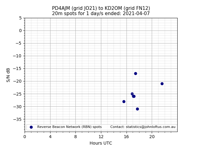 Scatter chart shows spots received from PD4AJM to kd2om during 24 hour period on the 20m band.