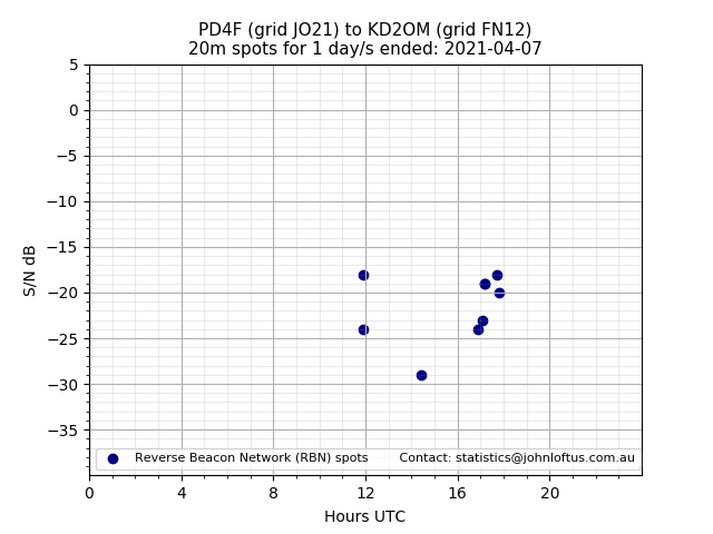 Scatter chart shows spots received from PD4F to kd2om during 24 hour period on the 20m band.