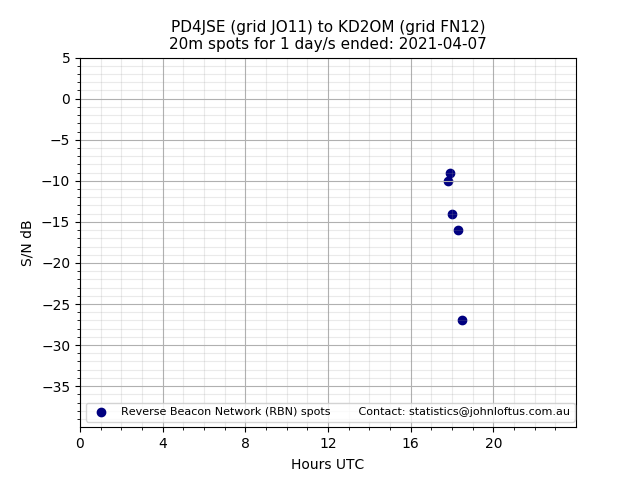 Scatter chart shows spots received from PD4JSE to kd2om during 24 hour period on the 20m band.