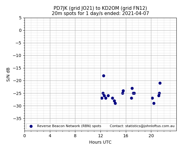 Scatter chart shows spots received from PD7JK to kd2om during 24 hour period on the 20m band.