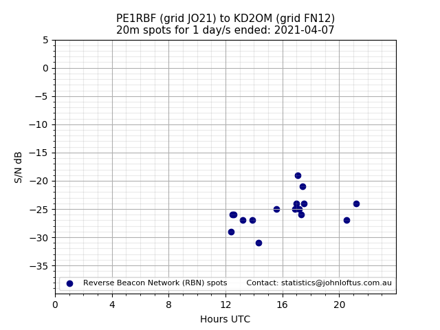 Scatter chart shows spots received from PE1RBF to kd2om during 24 hour period on the 20m band.