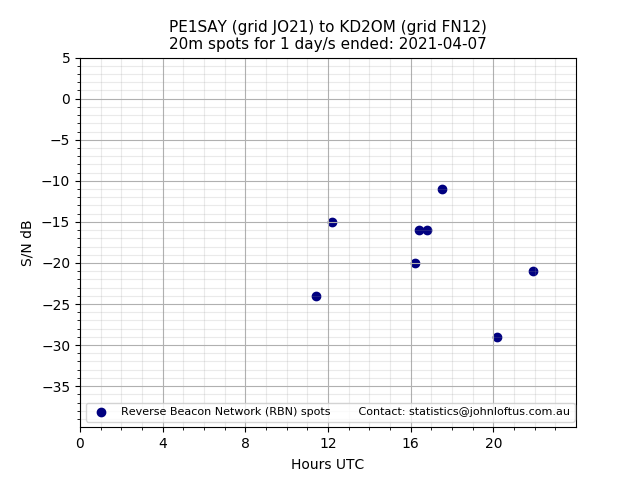 Scatter chart shows spots received from PE1SAY to kd2om during 24 hour period on the 20m band.