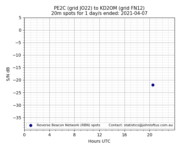 Scatter chart shows spots received from PE2C to kd2om during 24 hour period on the 20m band.