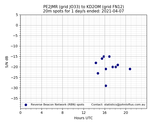 Scatter chart shows spots received from PE2JMR to kd2om during 24 hour period on the 20m band.