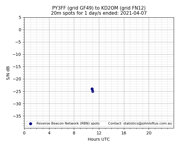 Scatter chart shows spots received from PY3FF to kd2om during 24 hour period on the 20m band.