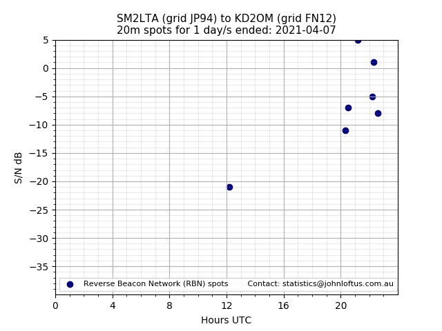 Scatter chart shows spots received from SM2LTA to kd2om during 24 hour period on the 20m band.
