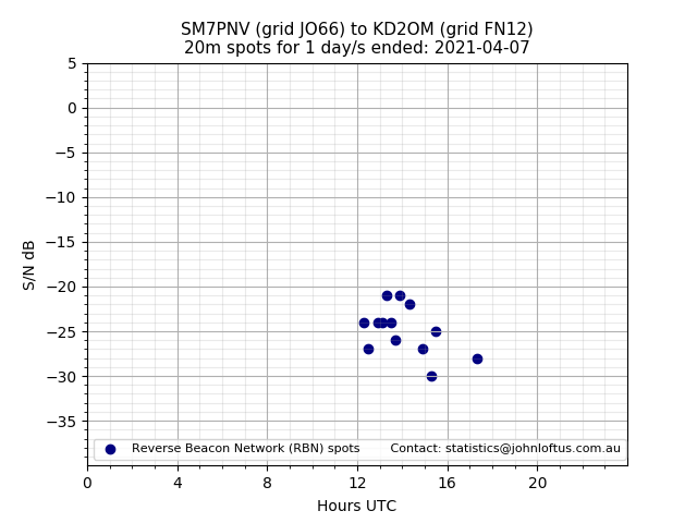 Scatter chart shows spots received from SM7PNV to kd2om during 24 hour period on the 20m band.