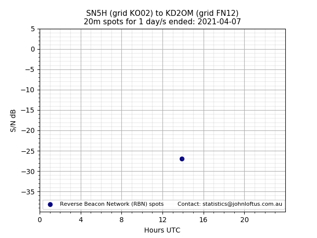 Scatter chart shows spots received from SN5H to kd2om during 24 hour period on the 20m band.