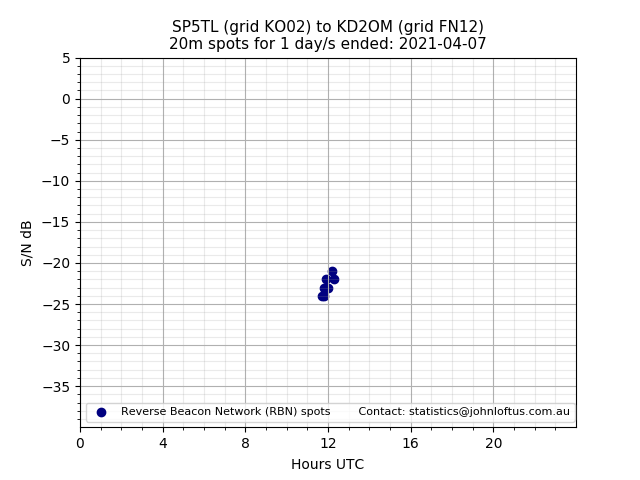 Scatter chart shows spots received from SP5TL to kd2om during 24 hour period on the 20m band.