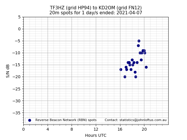 Scatter chart shows spots received from TF3HZ to kd2om during 24 hour period on the 20m band.