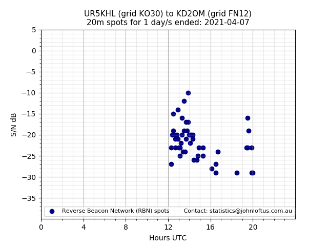 Scatter chart shows spots received from UR5KHL to kd2om during 24 hour period on the 20m band.