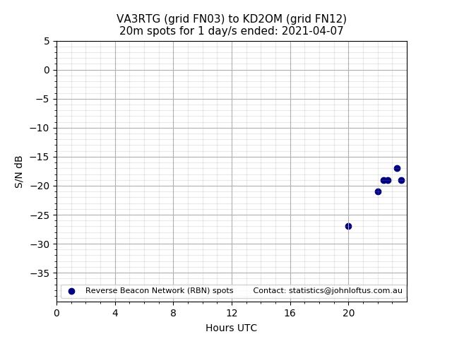 Scatter chart shows spots received from VA3RTG to kd2om during 24 hour period on the 20m band.