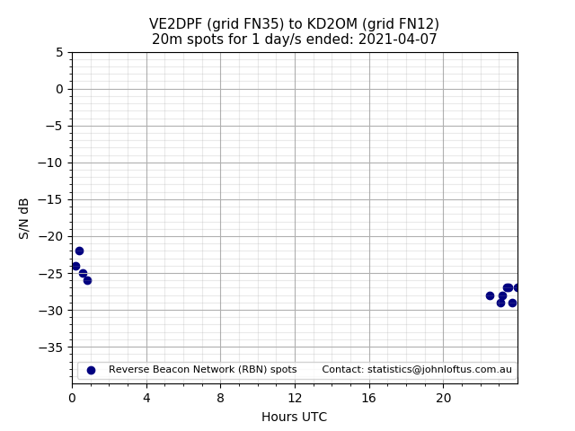 Scatter chart shows spots received from VE2DPF to kd2om during 24 hour period on the 20m band.