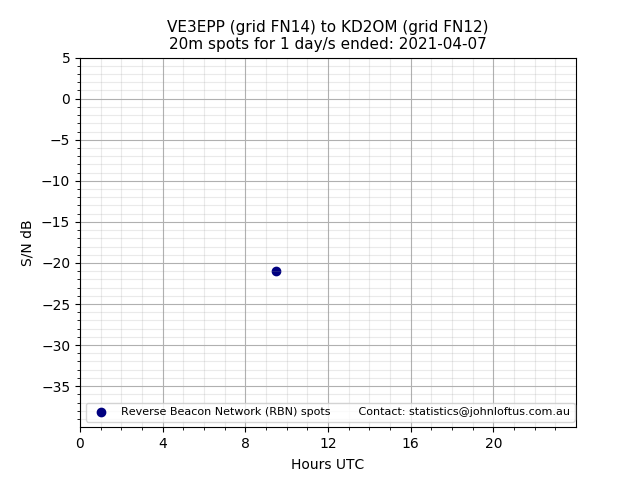 Scatter chart shows spots received from VE3EPP to kd2om during 24 hour period on the 20m band.