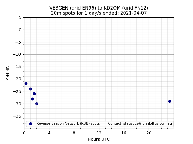 Scatter chart shows spots received from VE3GEN to kd2om during 24 hour period on the 20m band.