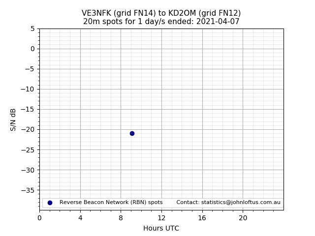 Scatter chart shows spots received from VE3NFK to kd2om during 24 hour period on the 20m band.