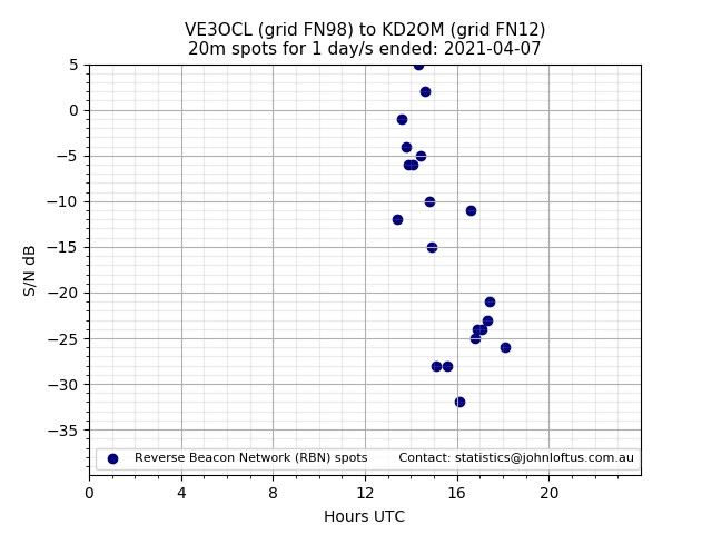 Scatter chart shows spots received from VE3OCL to kd2om during 24 hour period on the 20m band.