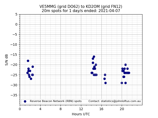 Scatter chart shows spots received from VE5MMG to kd2om during 24 hour period on the 20m band.