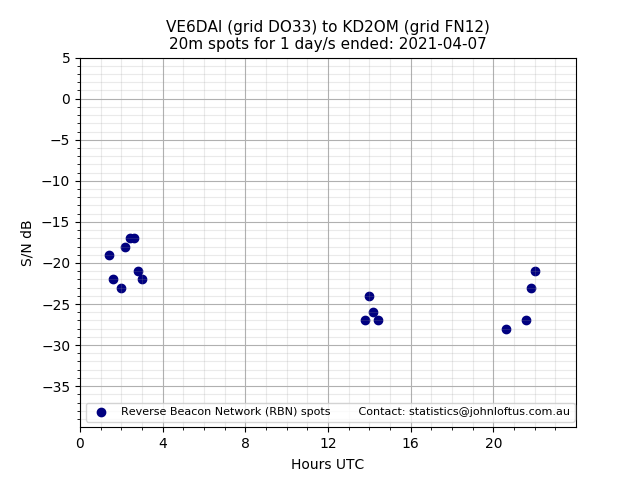 Scatter chart shows spots received from VE6DAI to kd2om during 24 hour period on the 20m band.