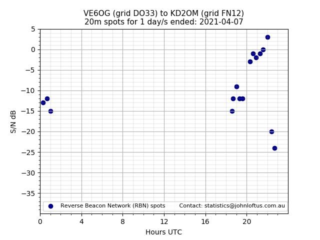 Scatter chart shows spots received from VE6OG to kd2om during 24 hour period on the 20m band.