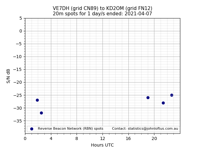 Scatter chart shows spots received from VE7DH to kd2om during 24 hour period on the 20m band.