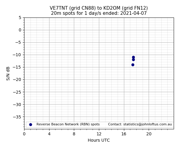 Scatter chart shows spots received from VE7TNT to kd2om during 24 hour period on the 20m band.