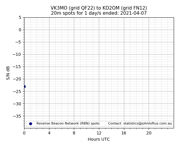 Scatter chart shows spots received from VK3MO to kd2om during 24 hour period on the 20m band.