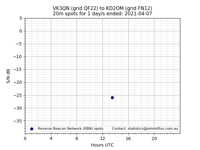 Scatter chart shows spots received from VK3QN to kd2om during 24 hour period on the 20m band.