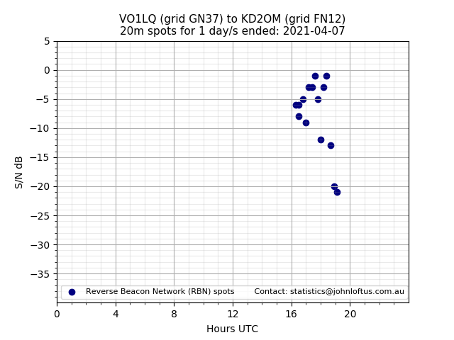 Scatter chart shows spots received from VO1LQ to kd2om during 24 hour period on the 20m band.