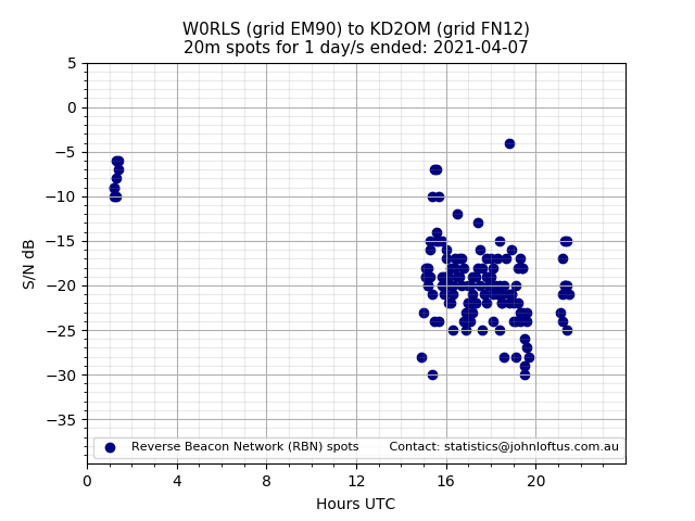 Scatter chart shows spots received from W0RLS to kd2om during 24 hour period on the 20m band.