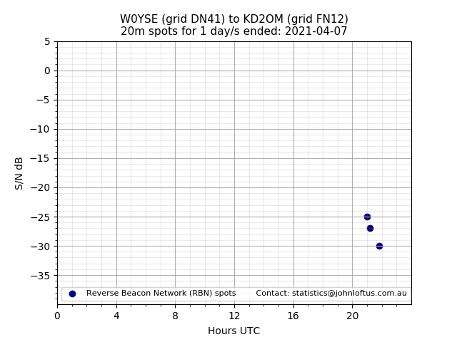Scatter chart shows spots received from W0YSE to kd2om during 24 hour period on the 20m band.
