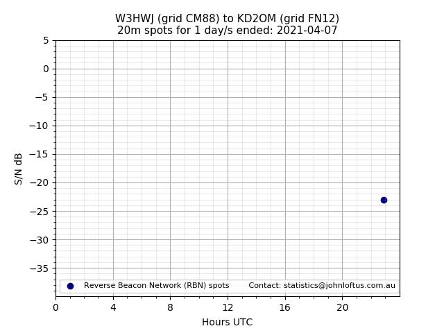 Scatter chart shows spots received from W3HWJ to kd2om during 24 hour period on the 20m band.