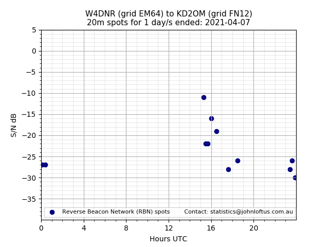 Scatter chart shows spots received from W4DNR to kd2om during 24 hour period on the 20m band.