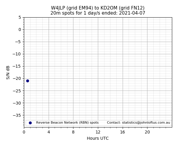 Scatter chart shows spots received from W4JLP to kd2om during 24 hour period on the 20m band.