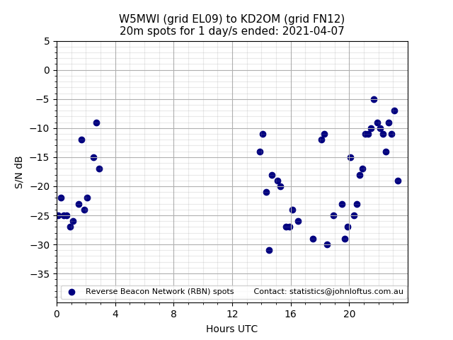 Scatter chart shows spots received from W5MWI to kd2om during 24 hour period on the 20m band.