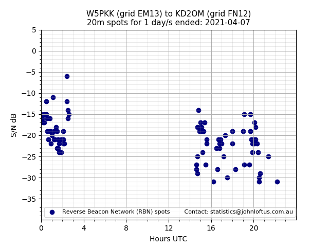 Scatter chart shows spots received from W5PKK to kd2om during 24 hour period on the 20m band.