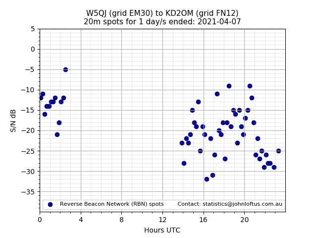 Scatter chart shows spots received from W5QJ to kd2om during 24 hour period on the 20m band.