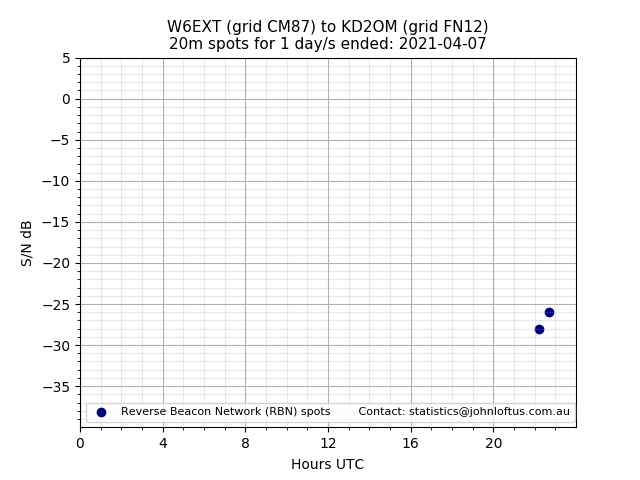 Scatter chart shows spots received from W6EXT to kd2om during 24 hour period on the 20m band.