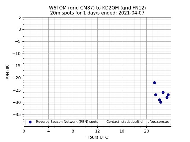 Scatter chart shows spots received from W6TOM to kd2om during 24 hour period on the 20m band.